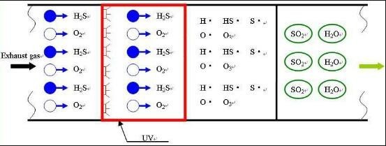 工業(yè)UV光解除臭設備 工業(yè)UV光解除臭設備